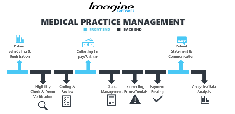 medical practice management workflow