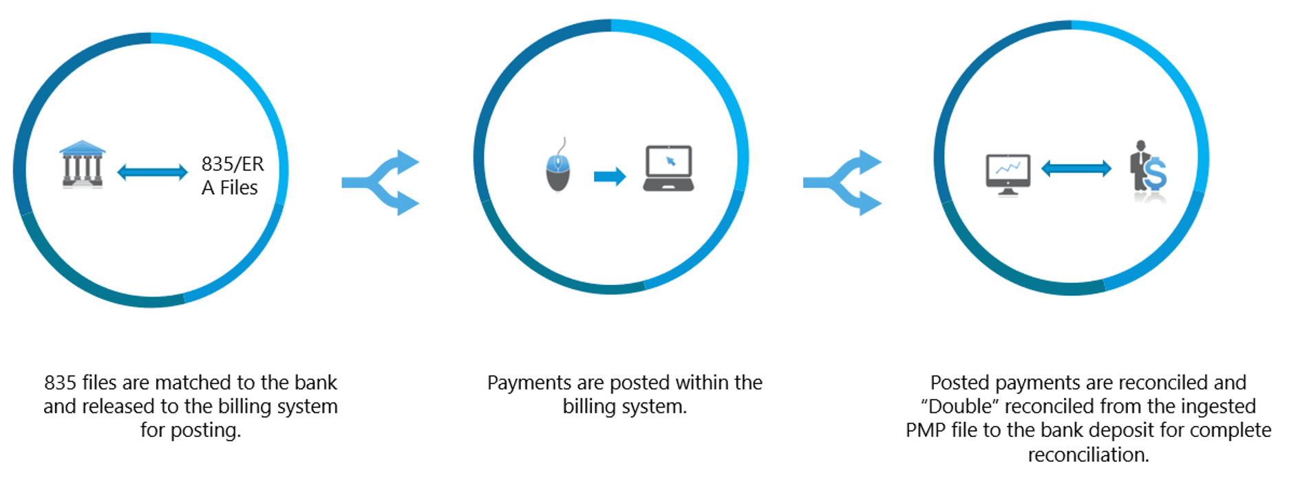 six benefits process